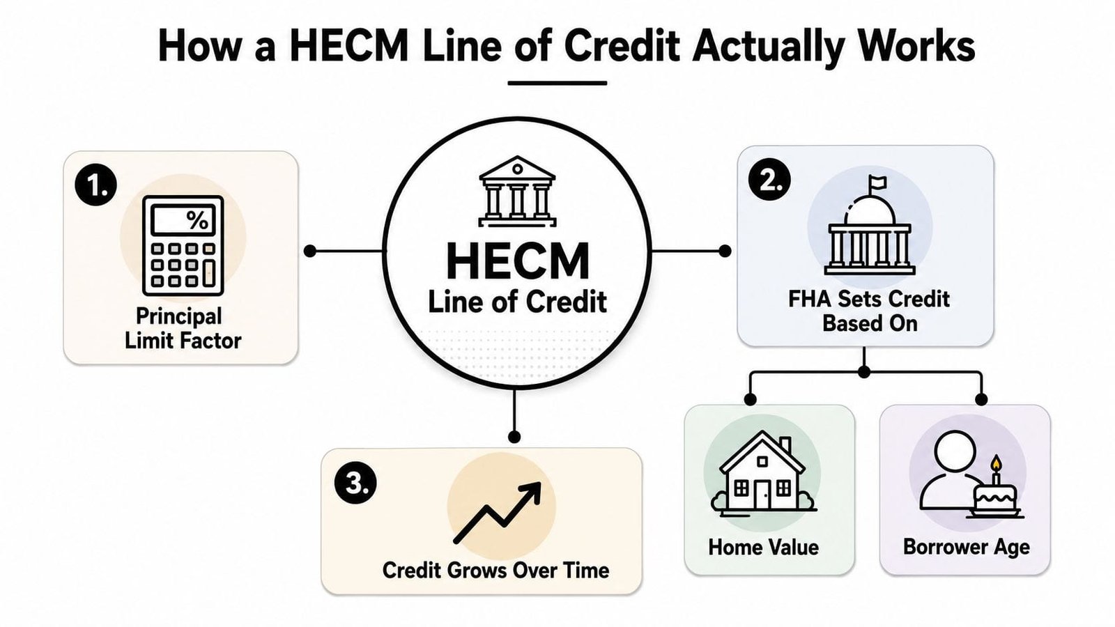 A diagram explaining how a HECM line of credit works, based on property value, age, and interest rates.