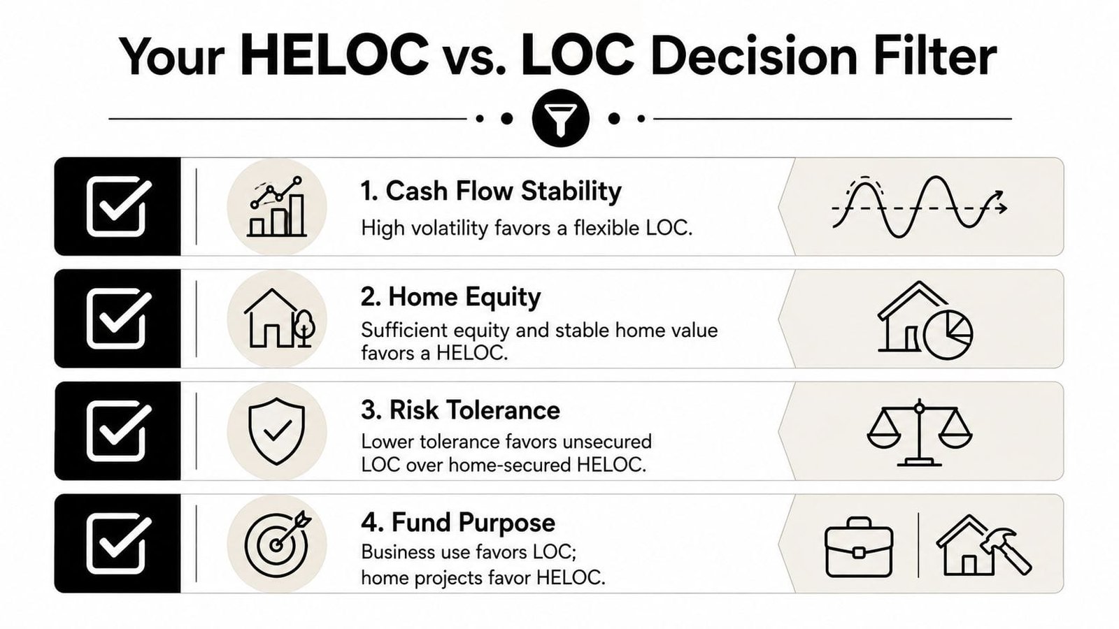 A decision filter guide comparing a home equity line of credit (HELOC) versus a standard line of credit.