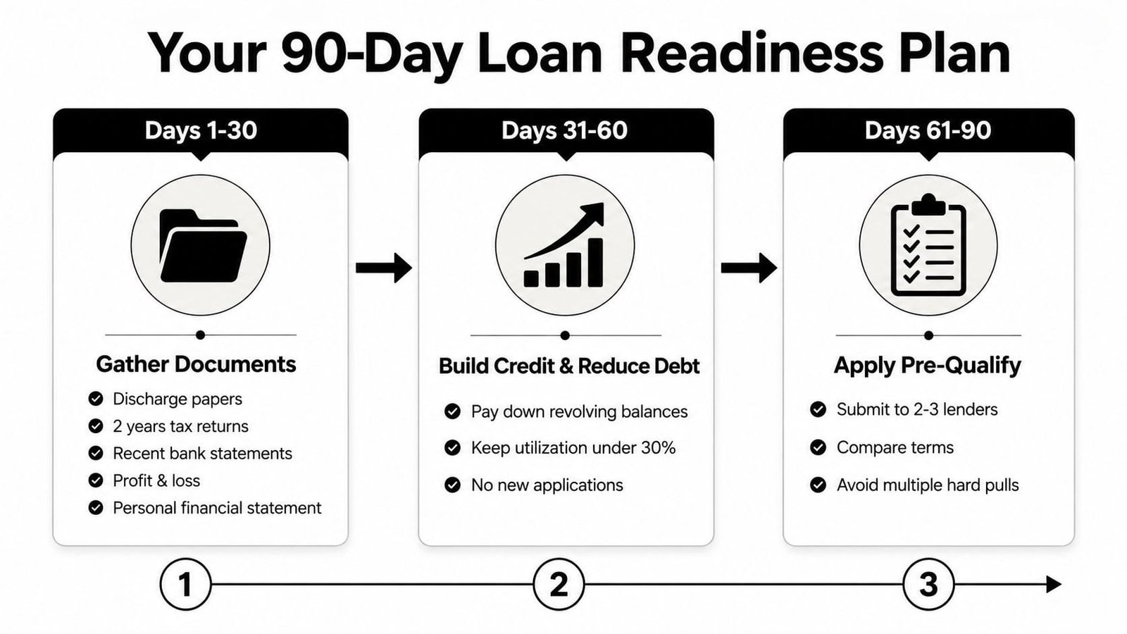A 90-day step-by-step plan infographic for preparing financial documents, building credit, and pre-qualifying for a loan.