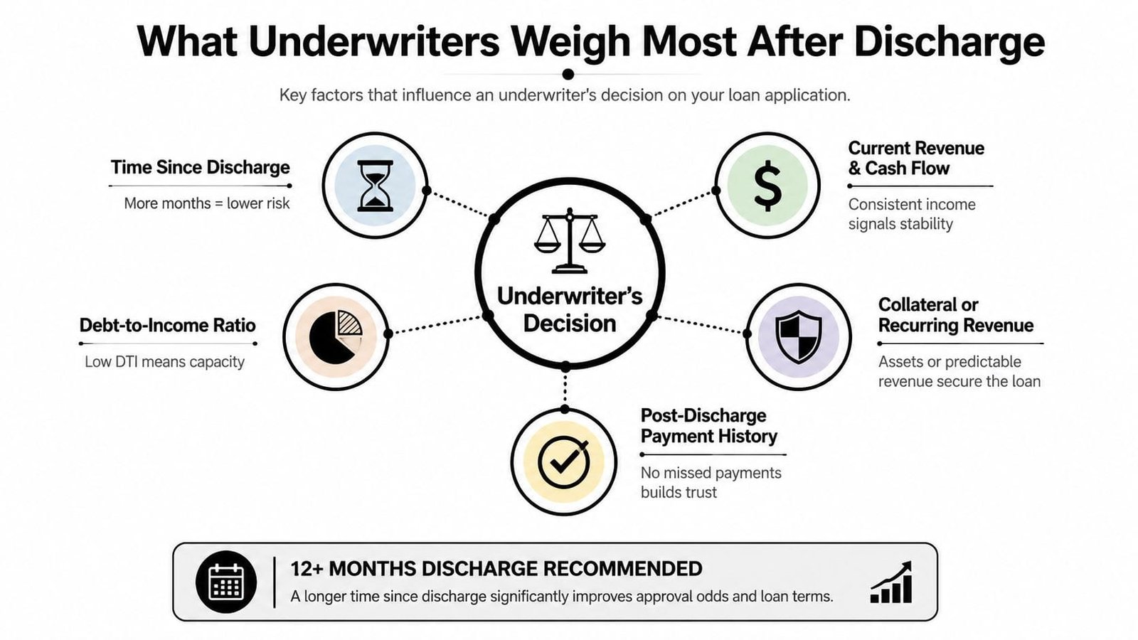 A diagram outlining the key factors underwriters evaluate for loan applications following a bankruptcy discharge.