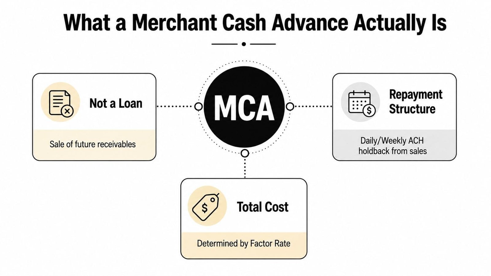 An infographic explaining what a merchant cash advance is, detailing it is not a loan, its repayment structure, and costs.