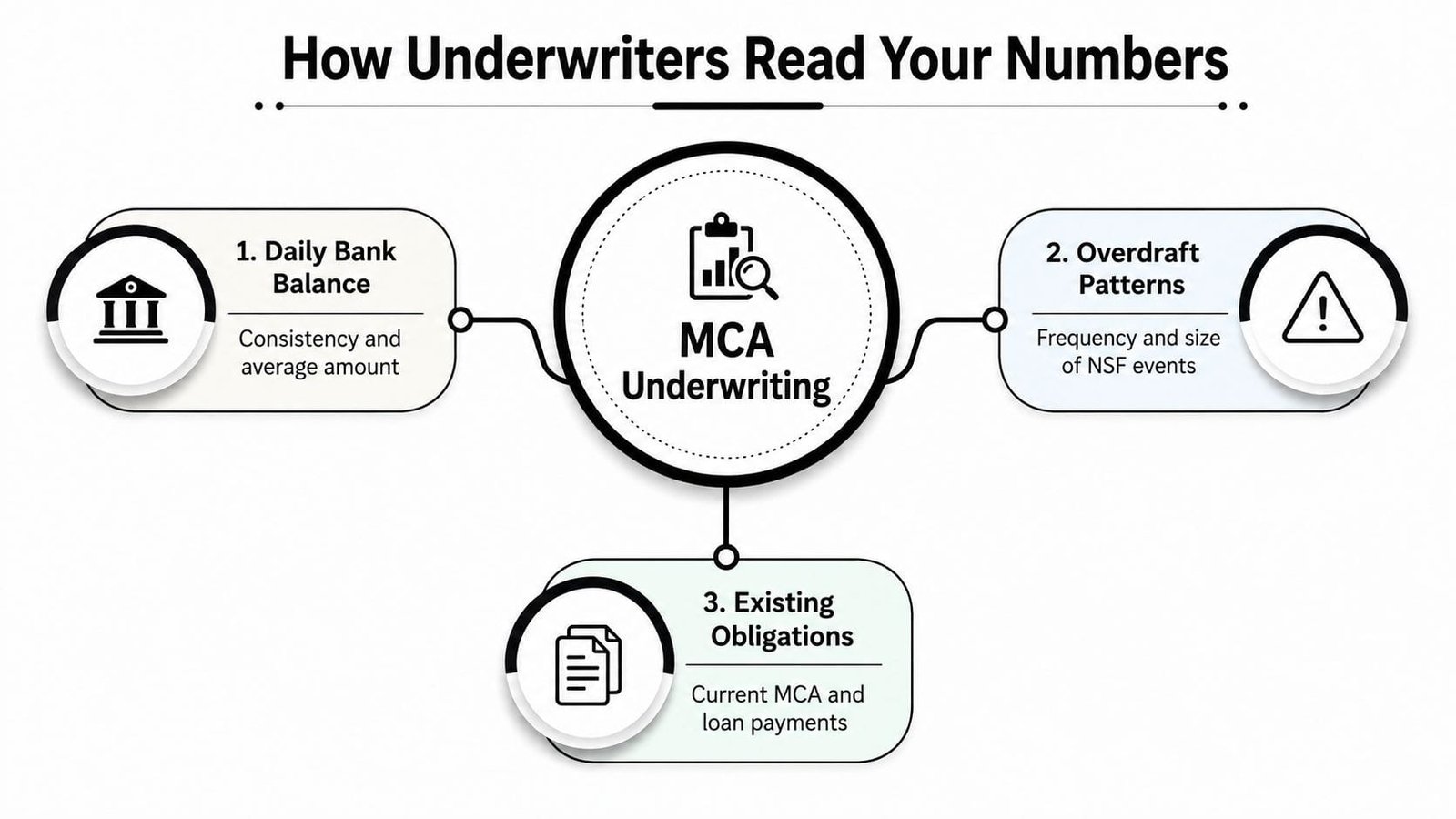 A diagram illustrating three key factors underwriters examine when assessing merchant cash advance applications.