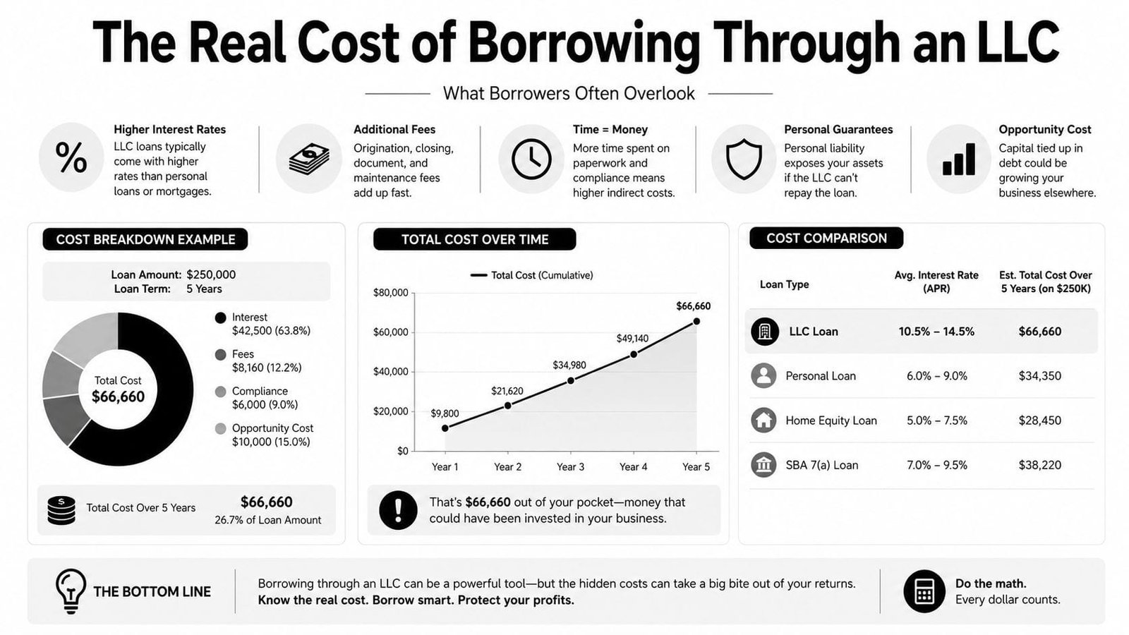 An infographic detailing the hidden costs of borrowing money through an LLC including interest rates and fees.