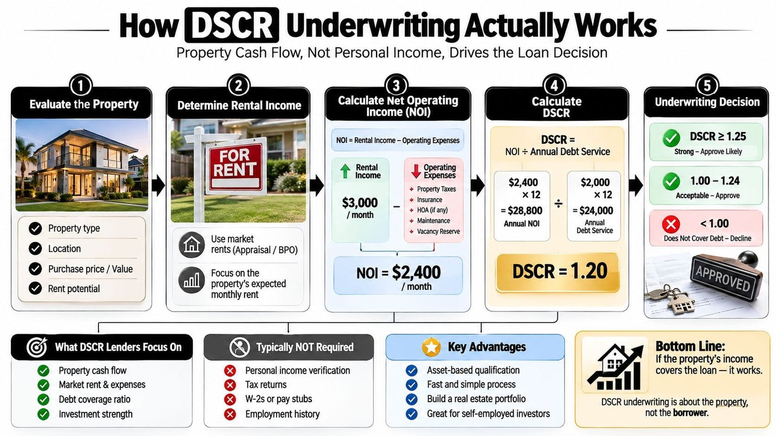 An infographic showing the five steps of the DSCR mortgage underwriting process for investment properties.