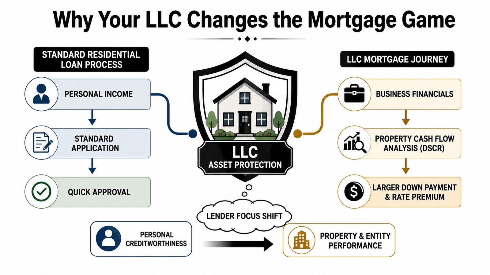 A comparison infographic showing the difference between standard residential mortgage processes and LLC commercial mortgage journeys.