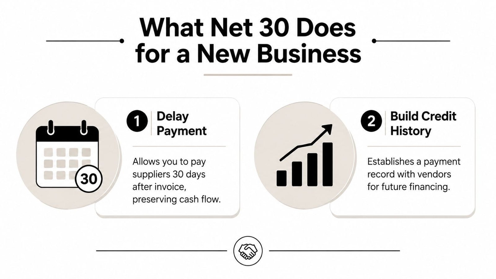 An infographic titled What Net 30 Does for a New Business, explaining payment delays and credit building.