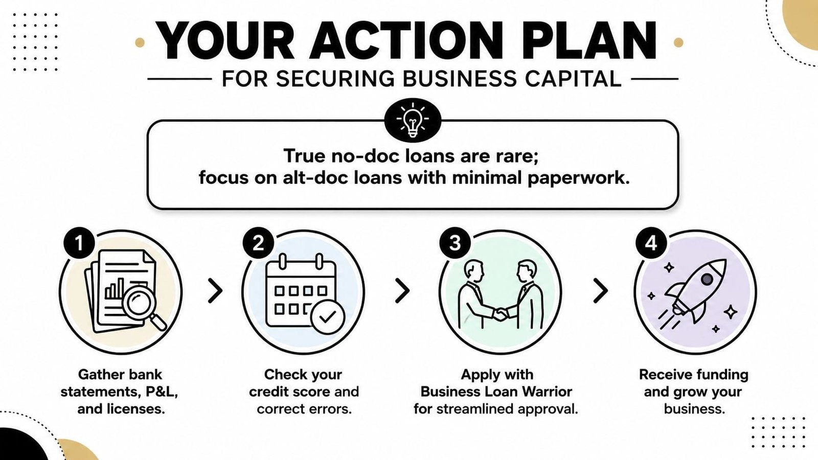 A four-step action plan infographic for securing business capital with minimal documentation and streamlined loan approvals.