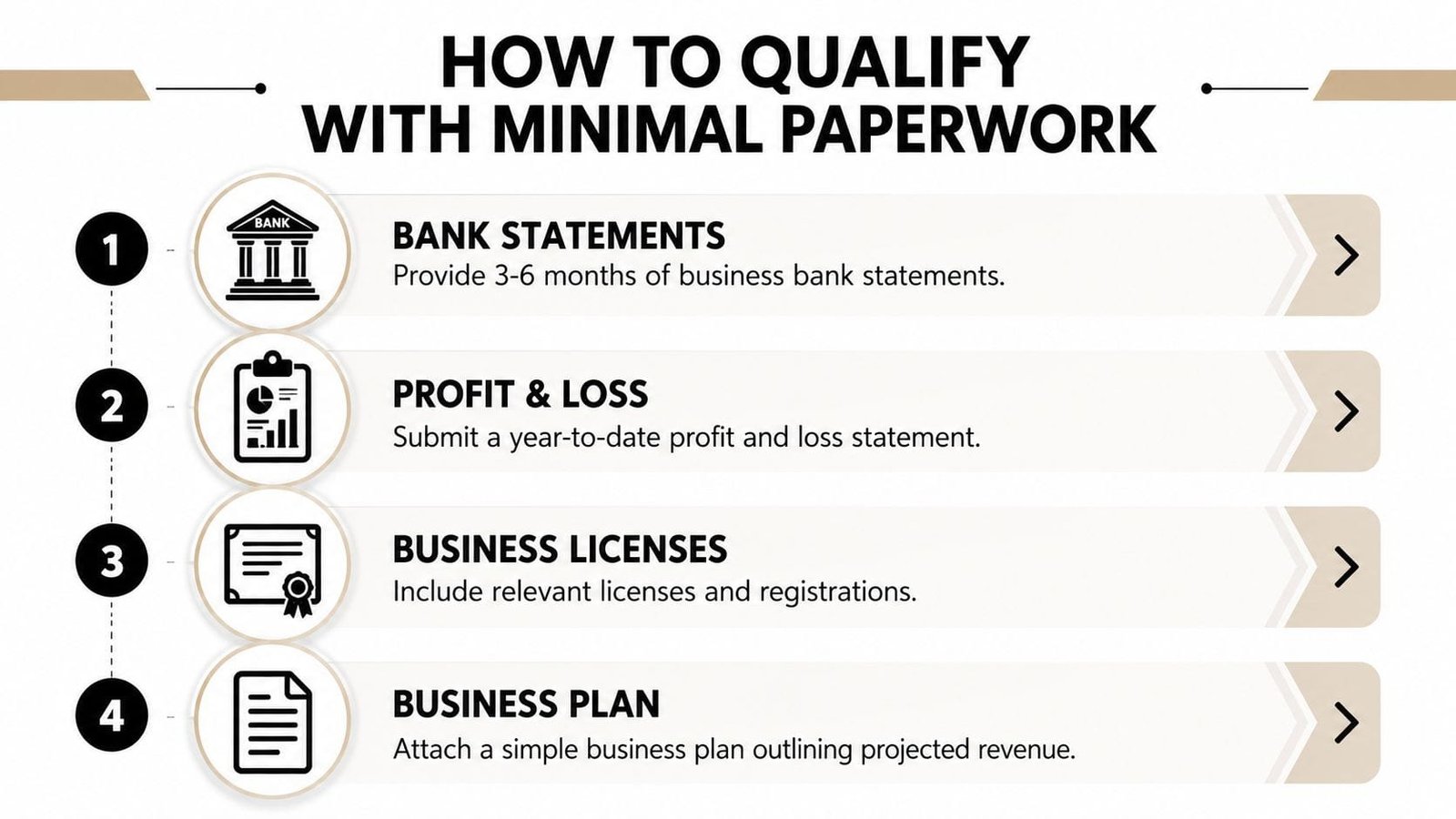 A step-by-step checklist showing four simple document requirements for qualifying for business financing with minimal paperwork.