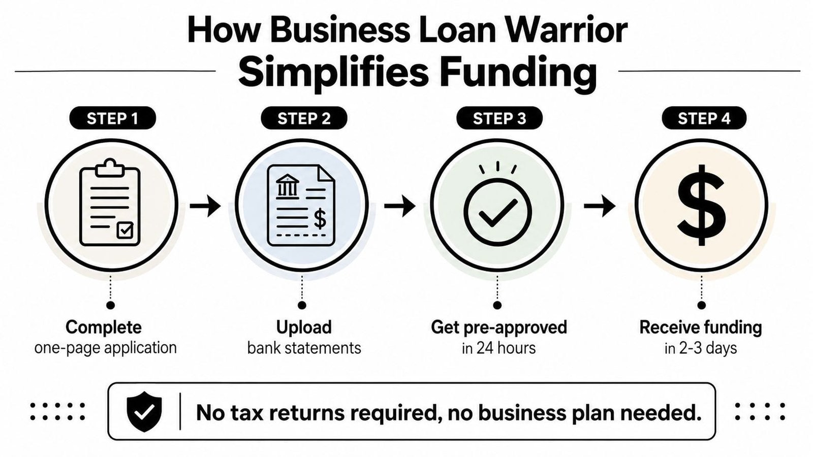 A four-step infographic showing how to get a business loan quickly without tax returns or business plans.