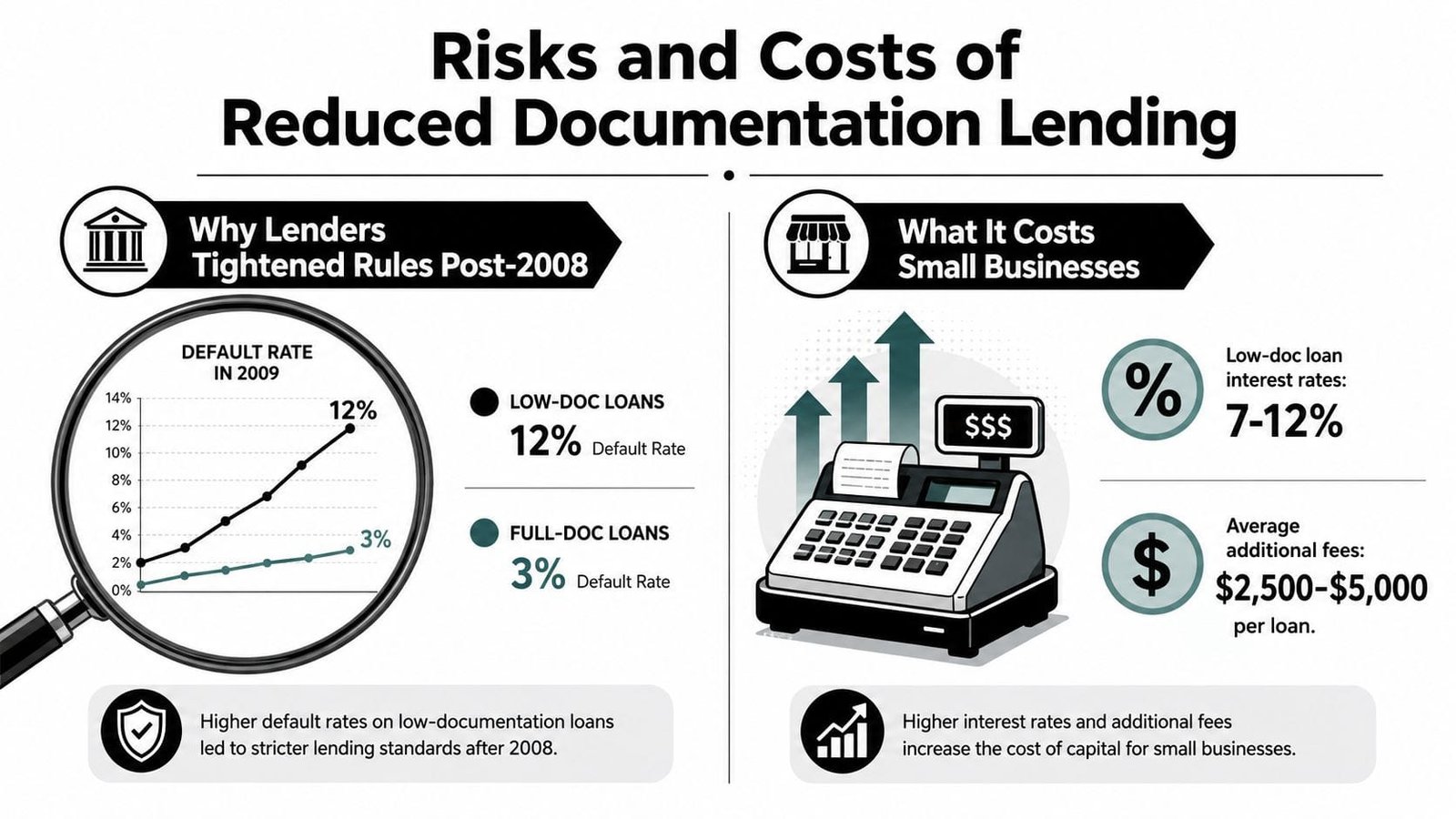 An infographic showing the risks and costs associated with reduced documentation lending for small businesses.