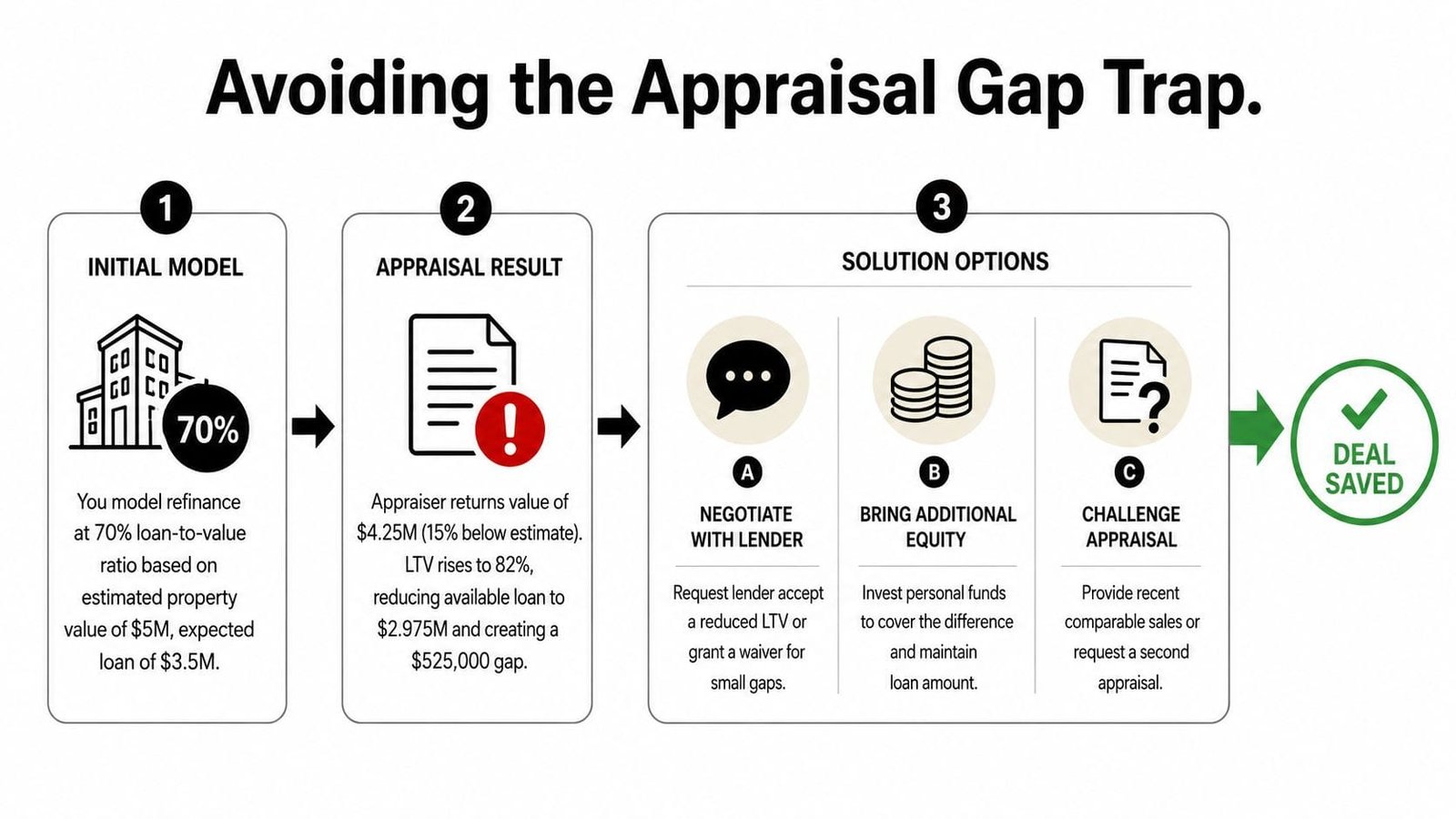 A diagram illustrating steps to solve an appraisal gap trap when refinancing commercial real estate properties.