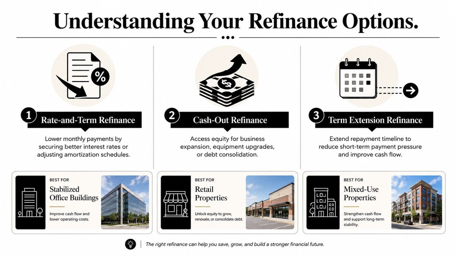 An infographic showing three main commercial real estate refinancing options with icons, descriptions, and ideal property types.