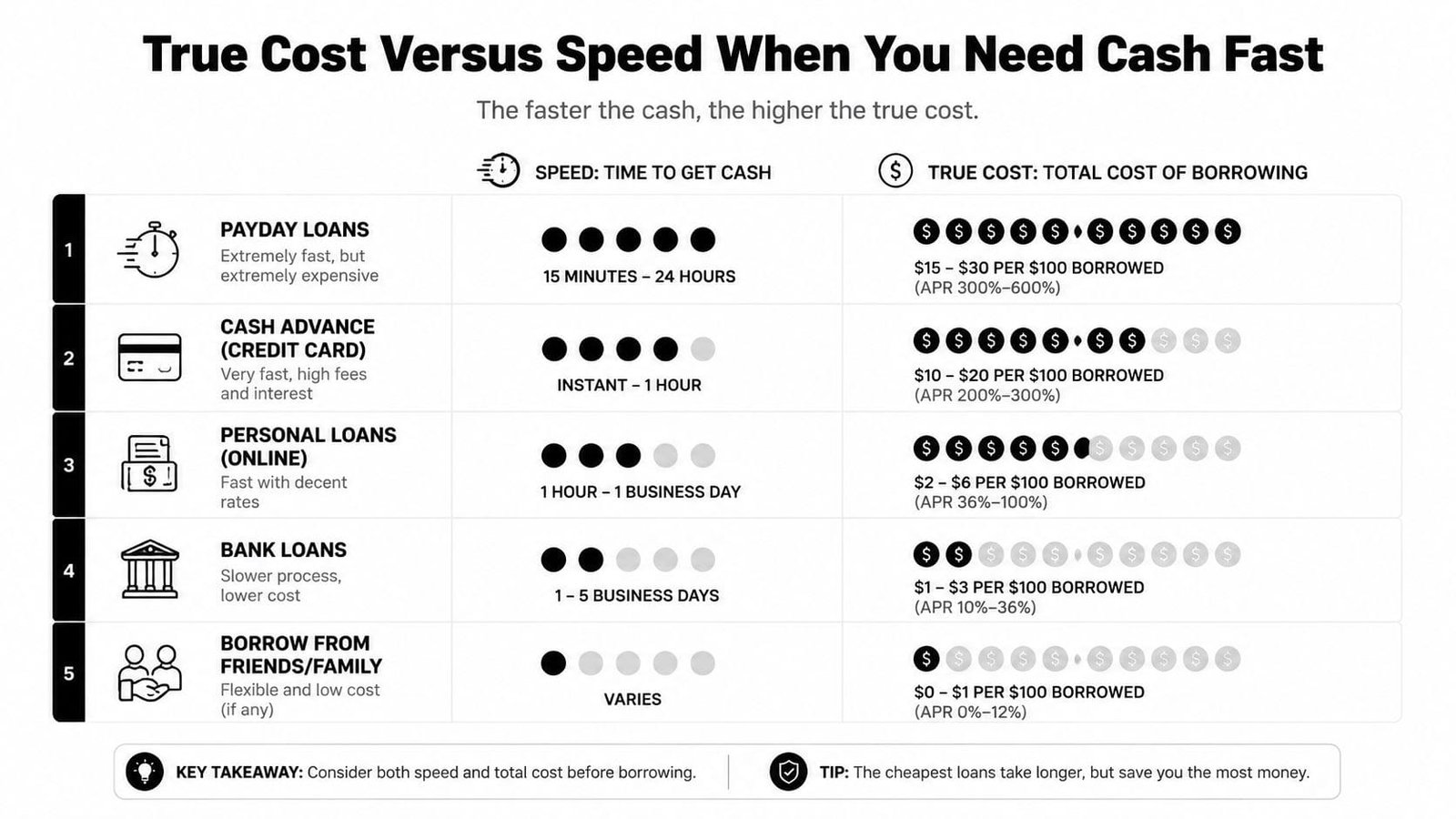 A chart comparing speed and costs of different financial borrowing options like payday loans and bank loans.