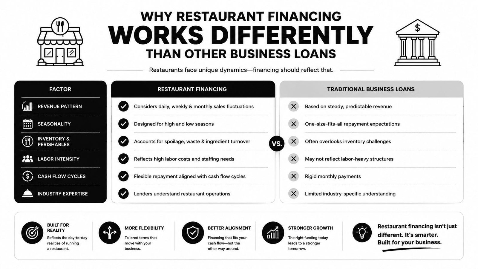 A comparison chart showing why restaurant financing is better than traditional loans for business owners.