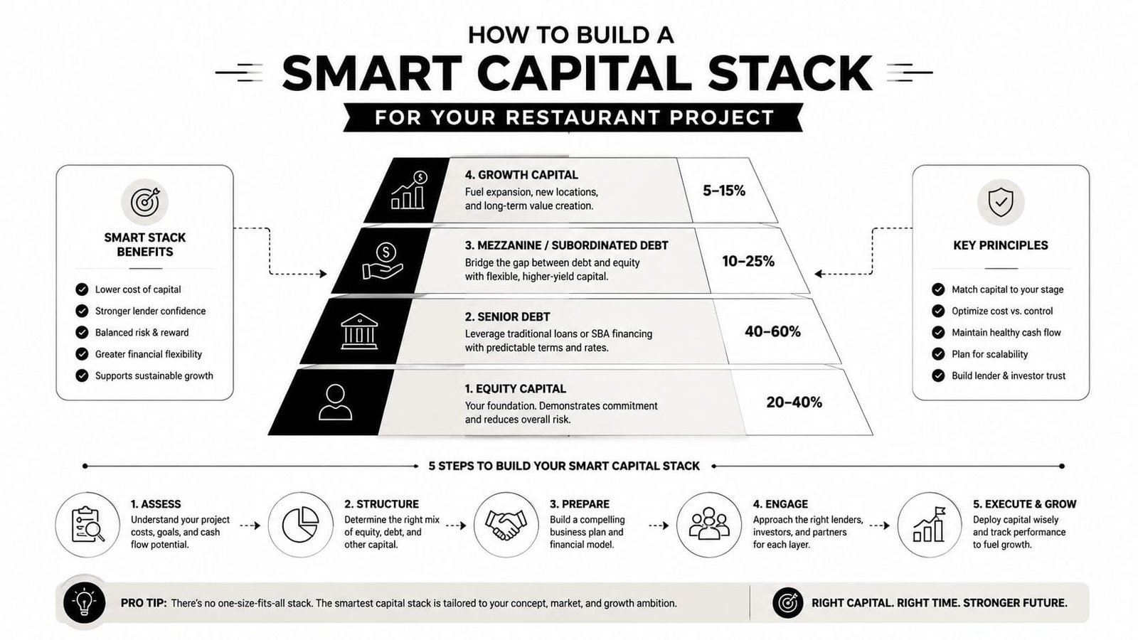 A diagram outlining the structure of a restaurant capital stack, including equity, debt, and growth capital layers.