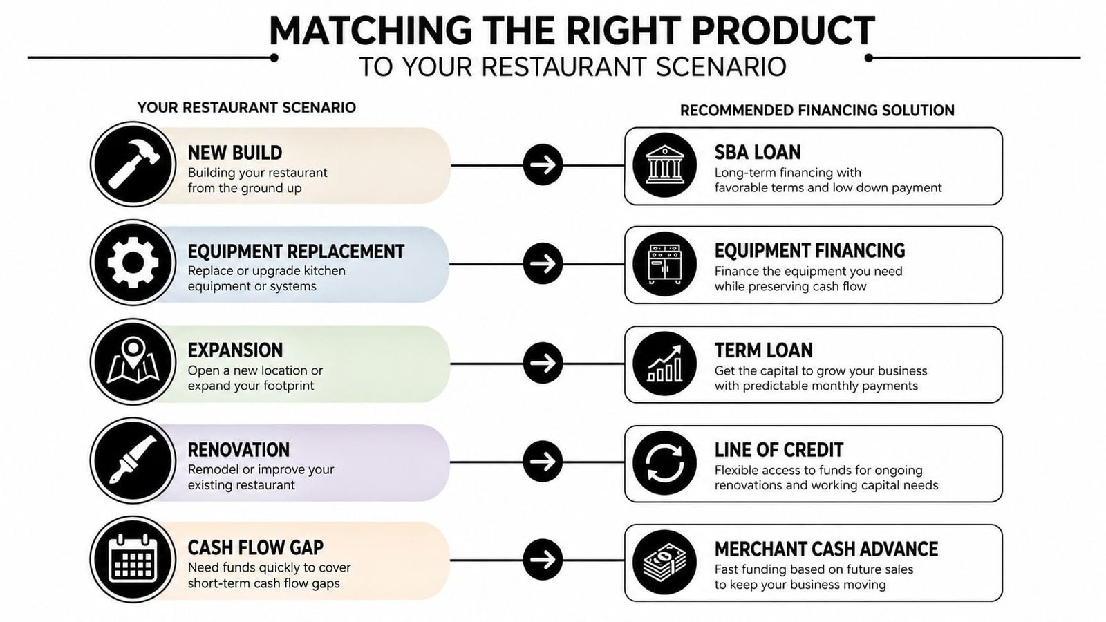 A chart showing various restaurant financing solutions matched to specific business scenarios like building, expansion, and renovation.