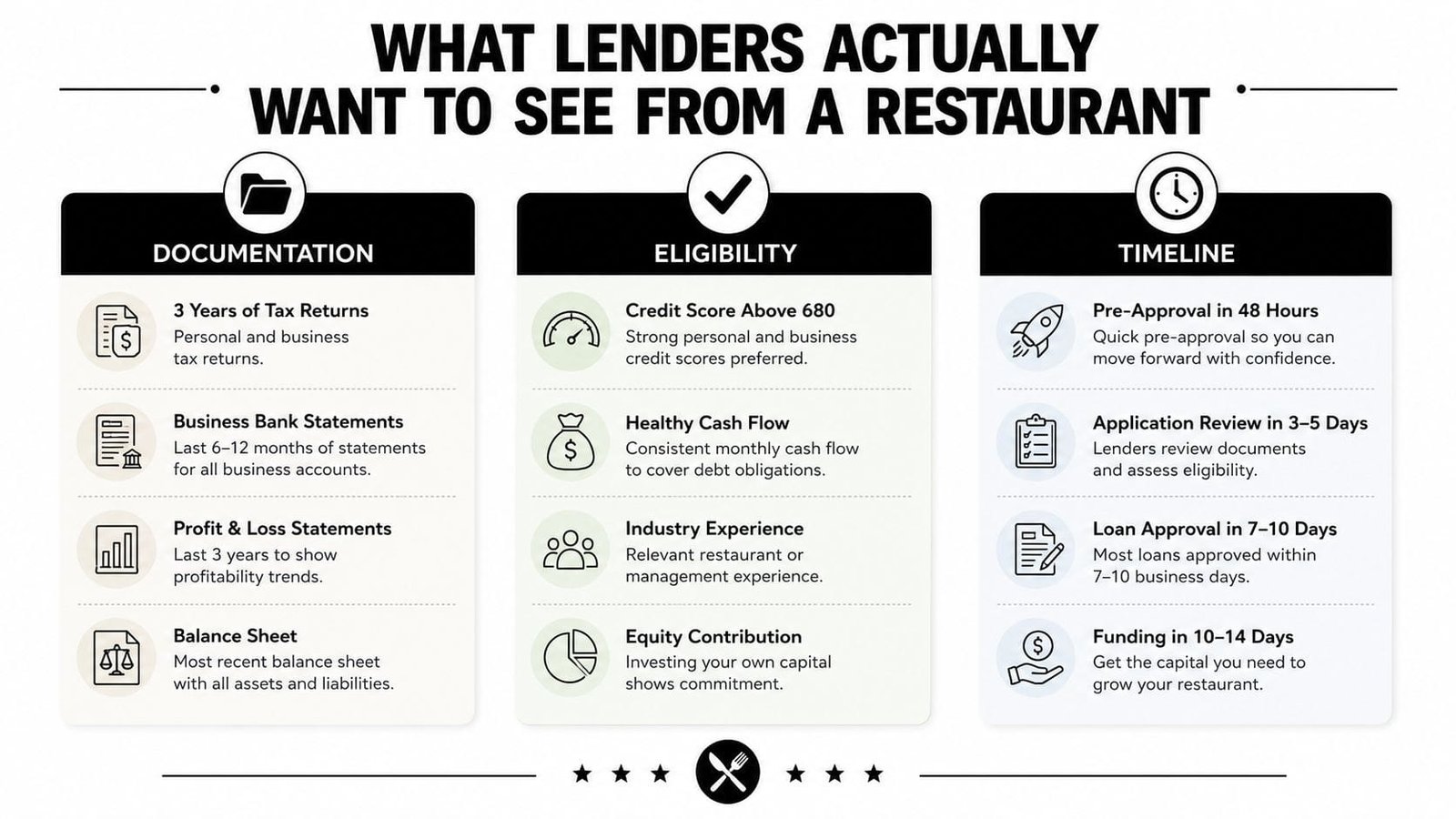 An infographic titled What Lenders Actually Want to See From a Restaurant outlining requirements for documentation, eligibility, and timelines.