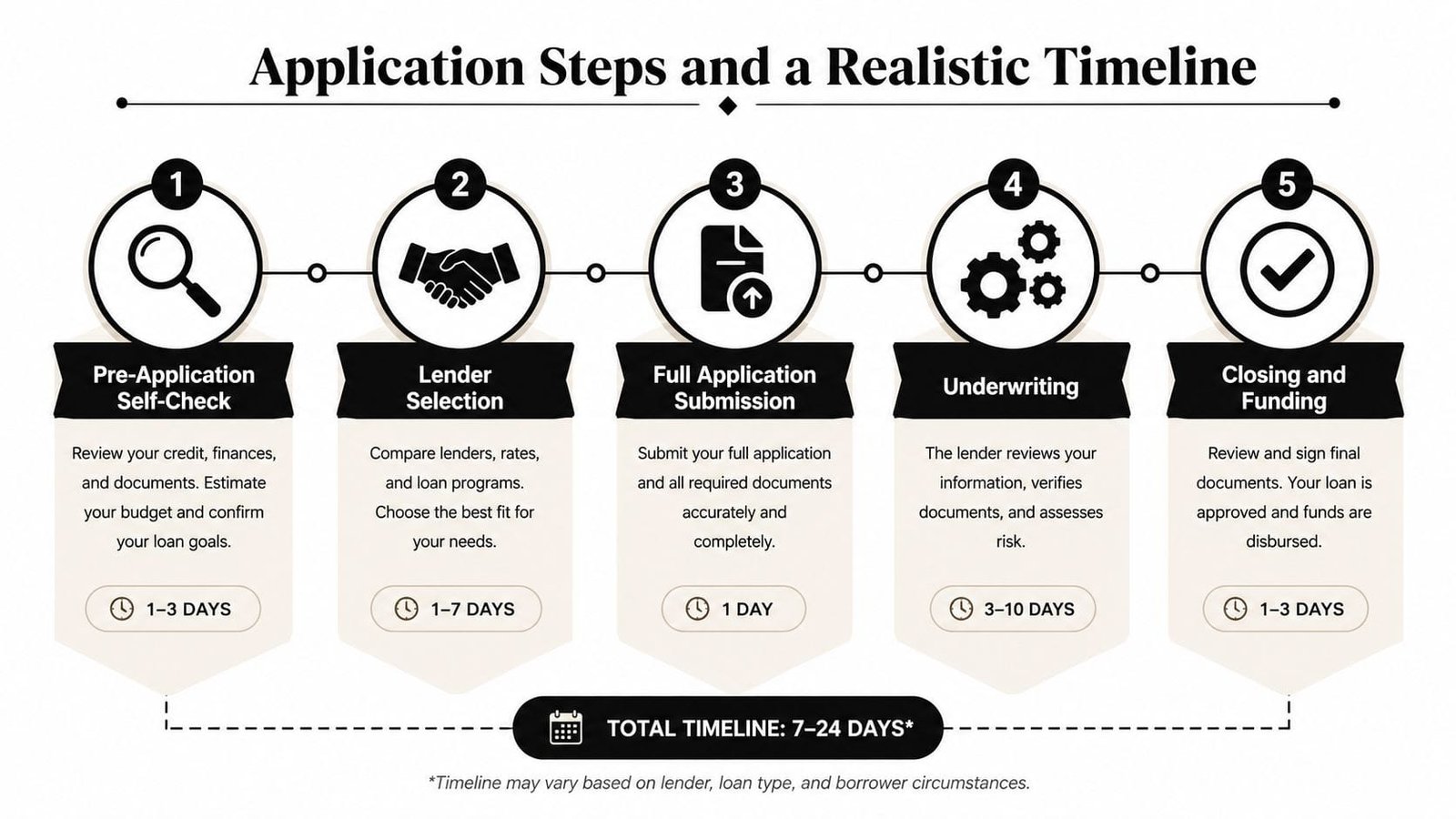 A five-step infographic showing the realistic timeline for an application process, from self-check to funding.