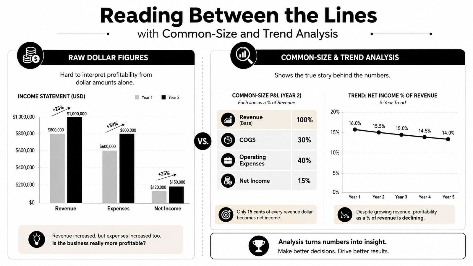 A financial infographic comparing raw dollar income statement figures with common-size and trend analysis for business insights.