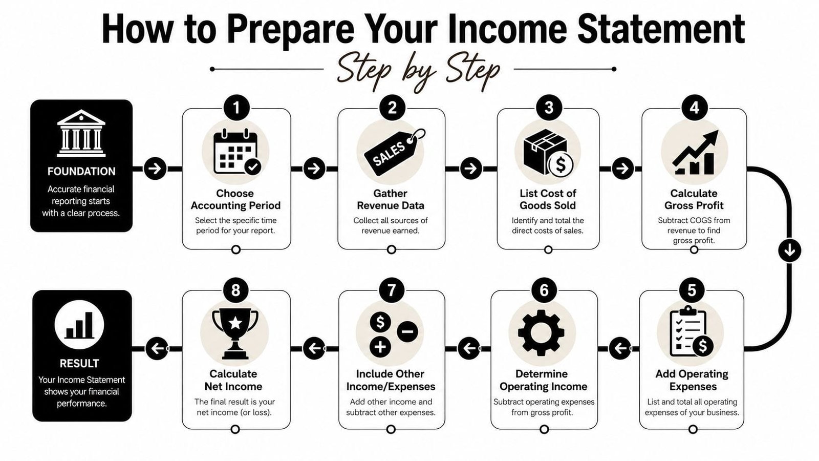 An infographic showing the eight step process for preparing a small business income statement.