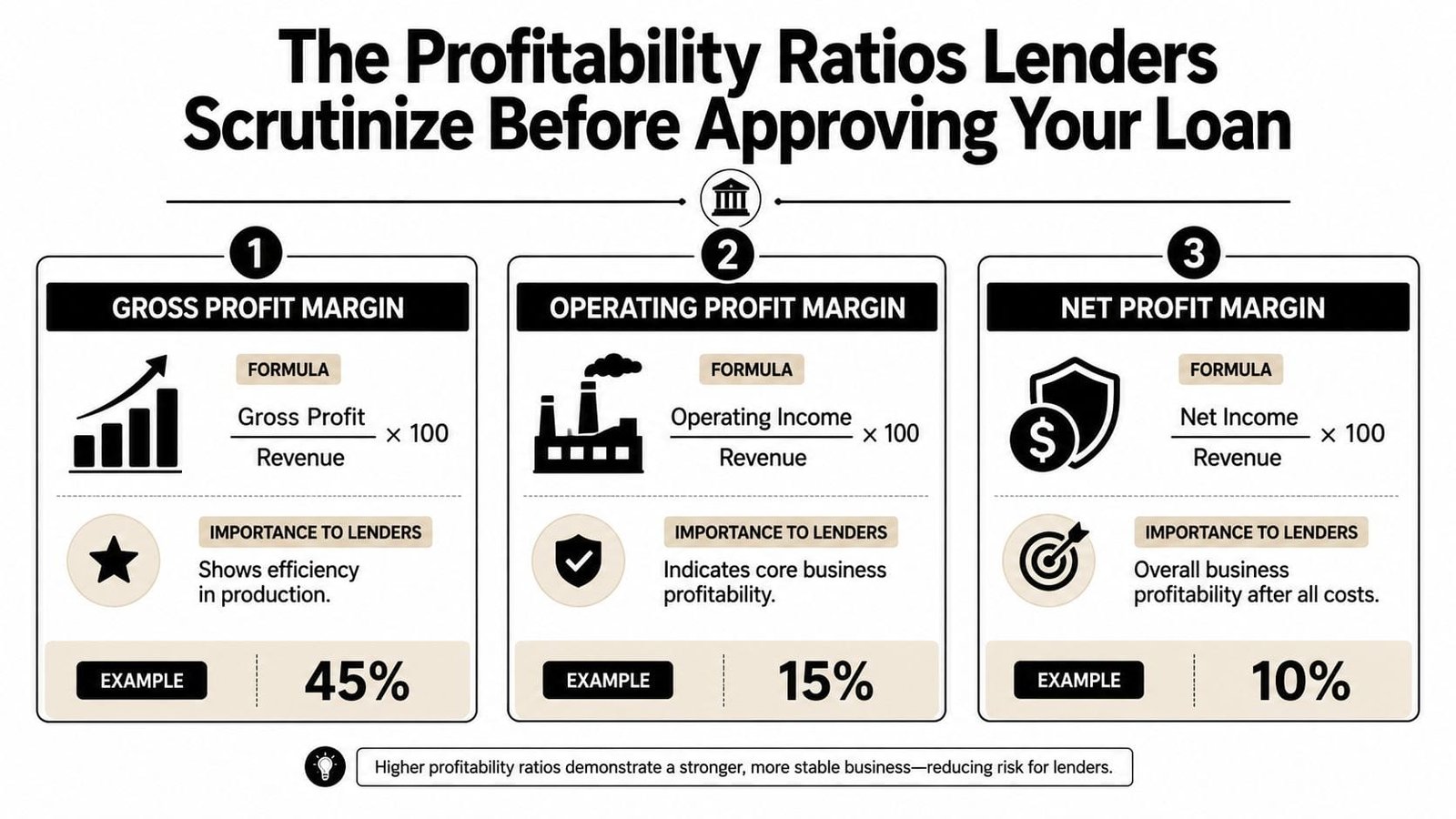 An infographic detailing the three main profitability ratios, gross, operating, and net profit margins, that lenders evaluate for loan approval.