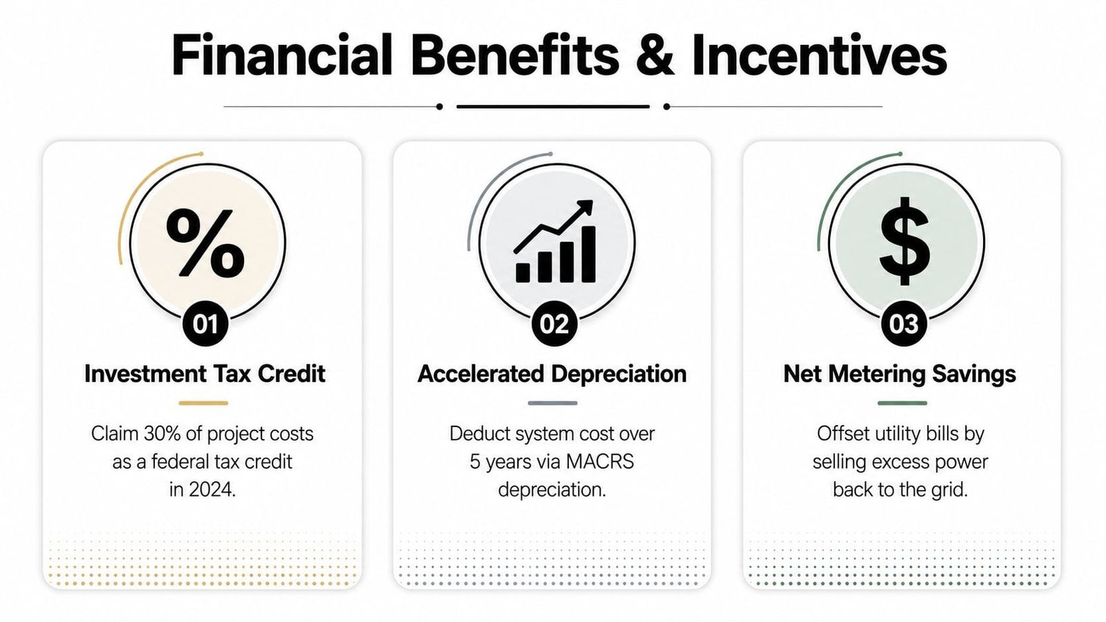 A graphic infographic displaying three financial incentives for solar energy: Investment Tax Credit, Accelerated Depreciation, and Net Metering Savings.