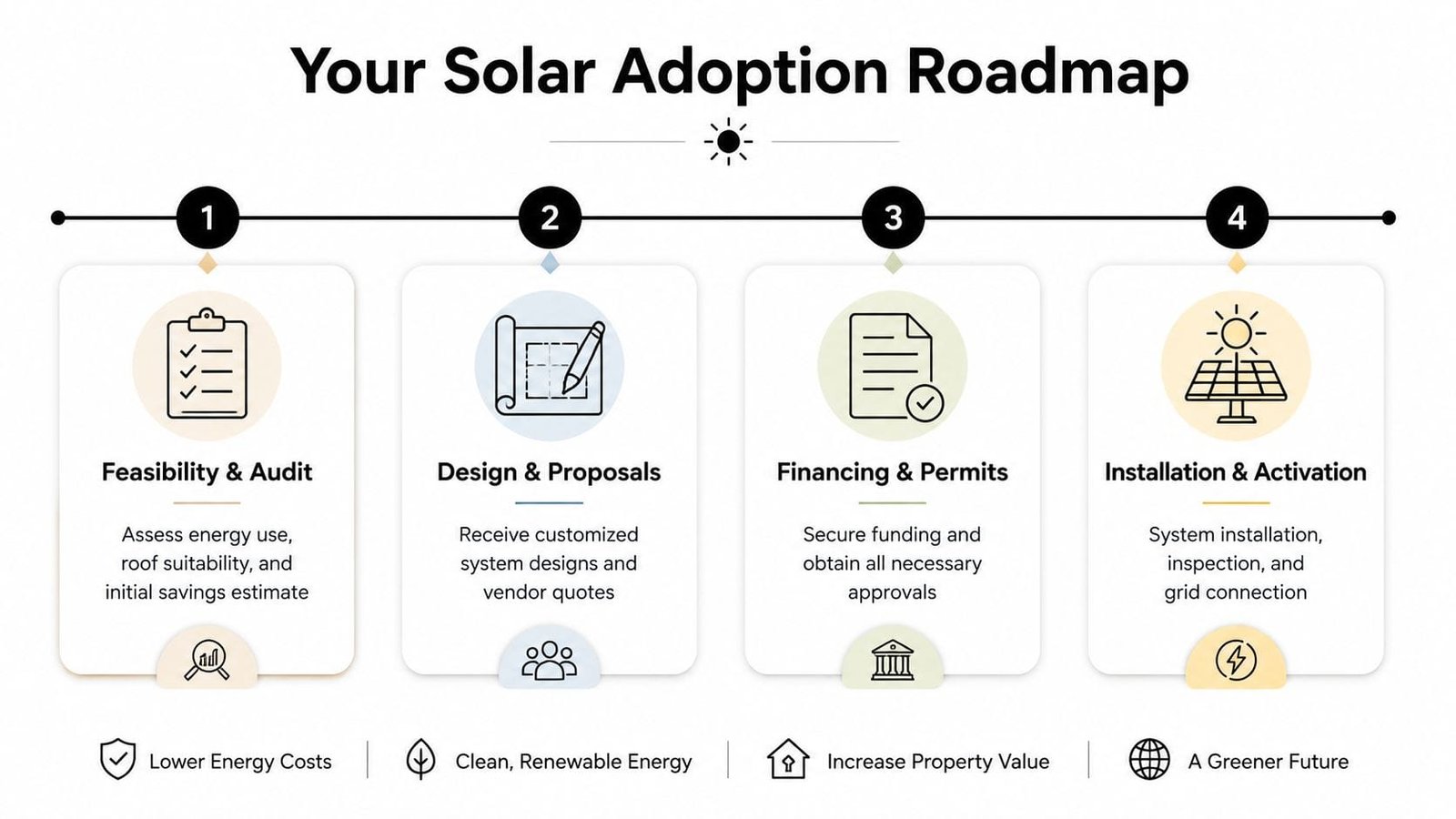 A four-step solar adoption roadmap infographic for businesses outlining the process from feasibility audit to installation.