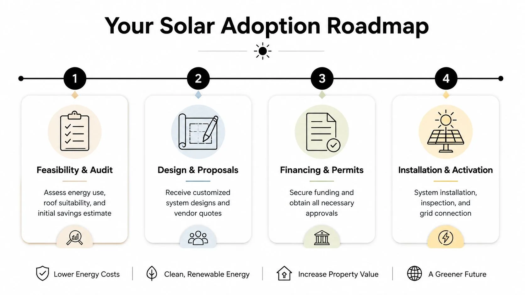 A four-step solar adoption roadmap infographic for businesses outlining the process from feasibility audit to installation.