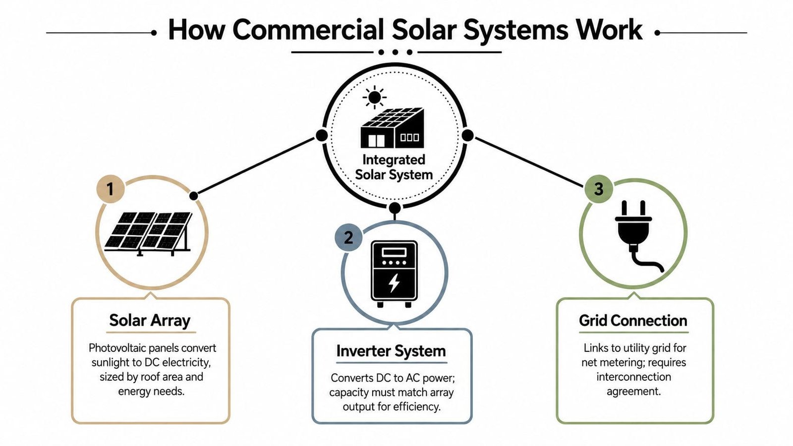 A diagram illustrating the three-step process of how commercial solar power systems generate and distribute electricity.
