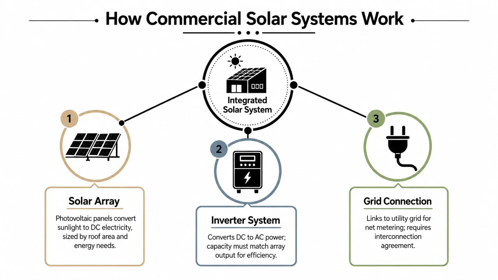 A diagram illustrating the three-step process of how commercial solar power systems generate and distribute electricity.