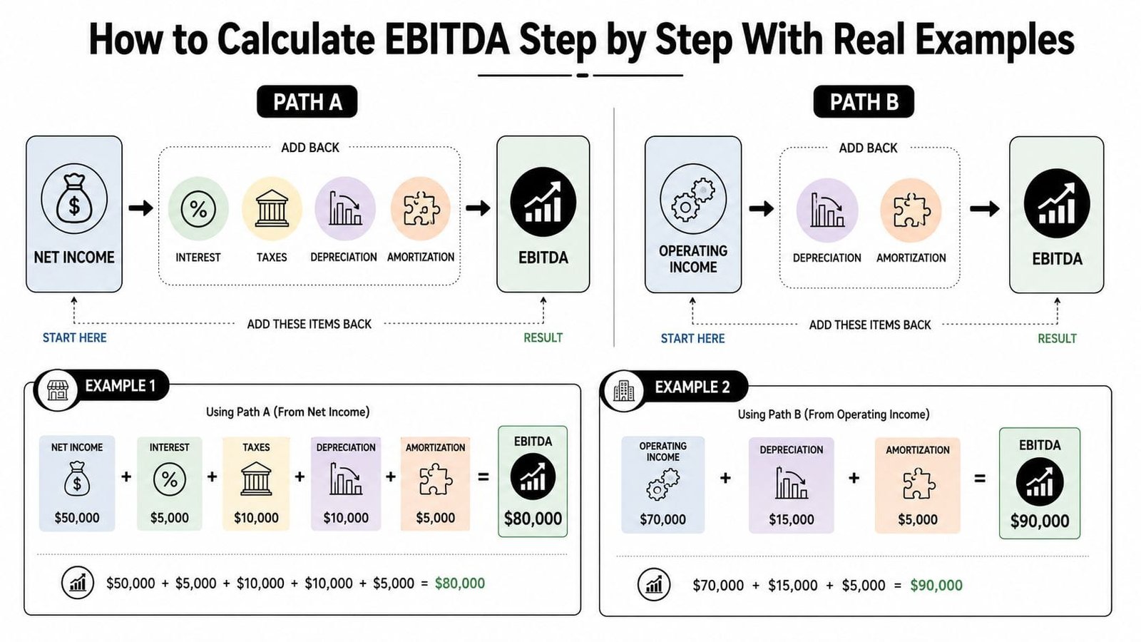 A clear infographic illustrating two methods for calculating EBITDA from net income or operating income with examples.