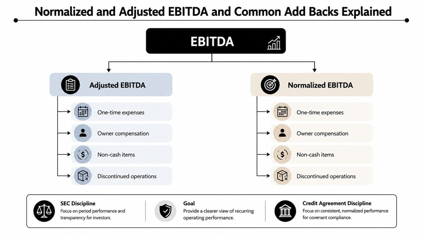 A diagram explaining the difference between Adjusted EBITDA and Normalized EBITDA including common add-backs and goals.