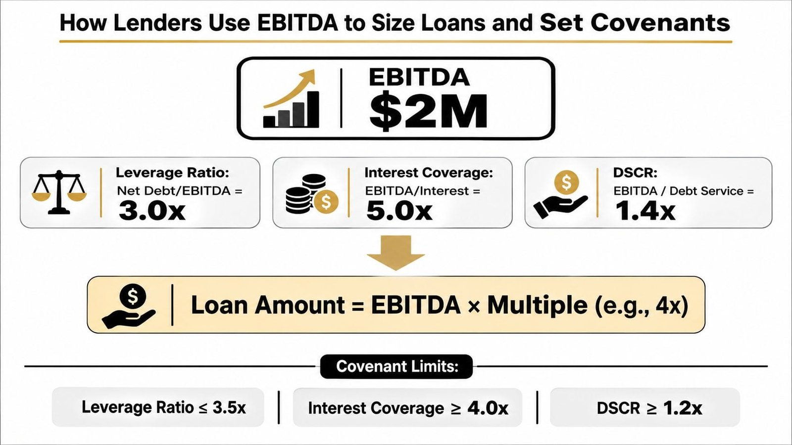 A diagram explaining how lenders use EBITDA to determine loan amounts and set financial covenant limits.