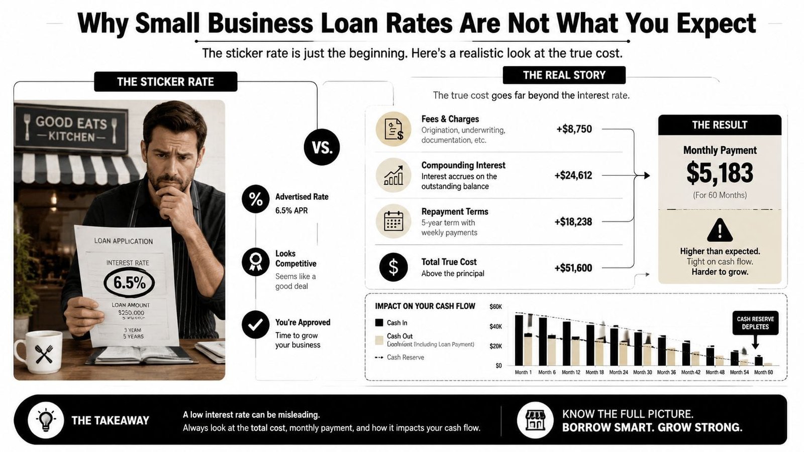 An infographic illustrating the difference between a small business loan's advertised interest rate and the true total cost.