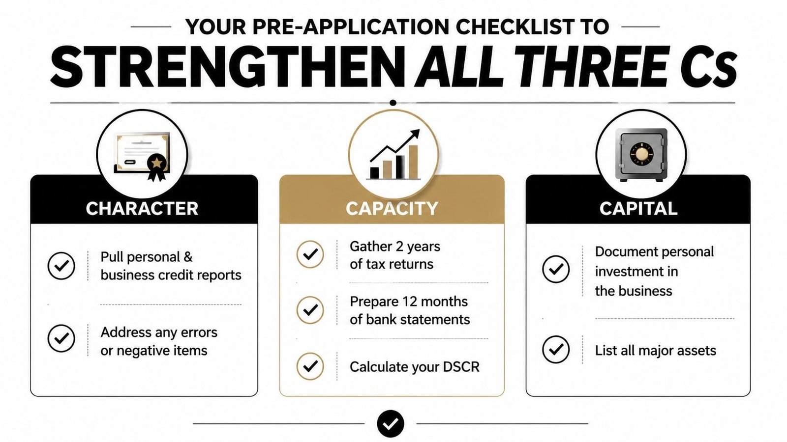 A pre-application checklist outlining the three Cs of credit: Character, Capacity, and Capital for business loan applicants.