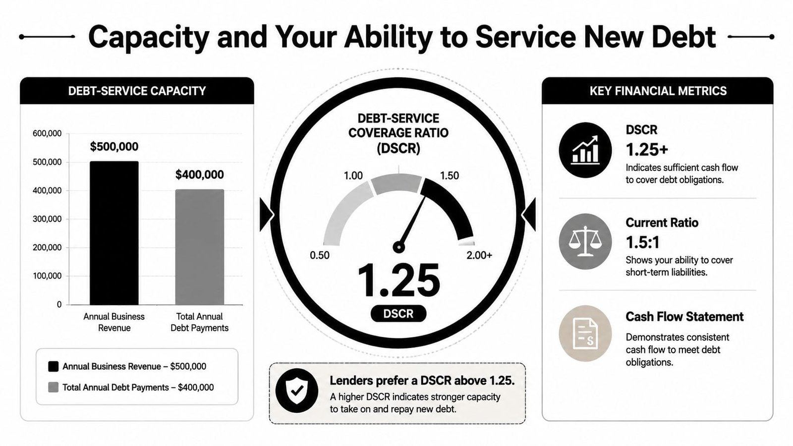 An infographic illustrating debt-service capacity and financial metrics like DSCR to determine creditworthiness for new debt.