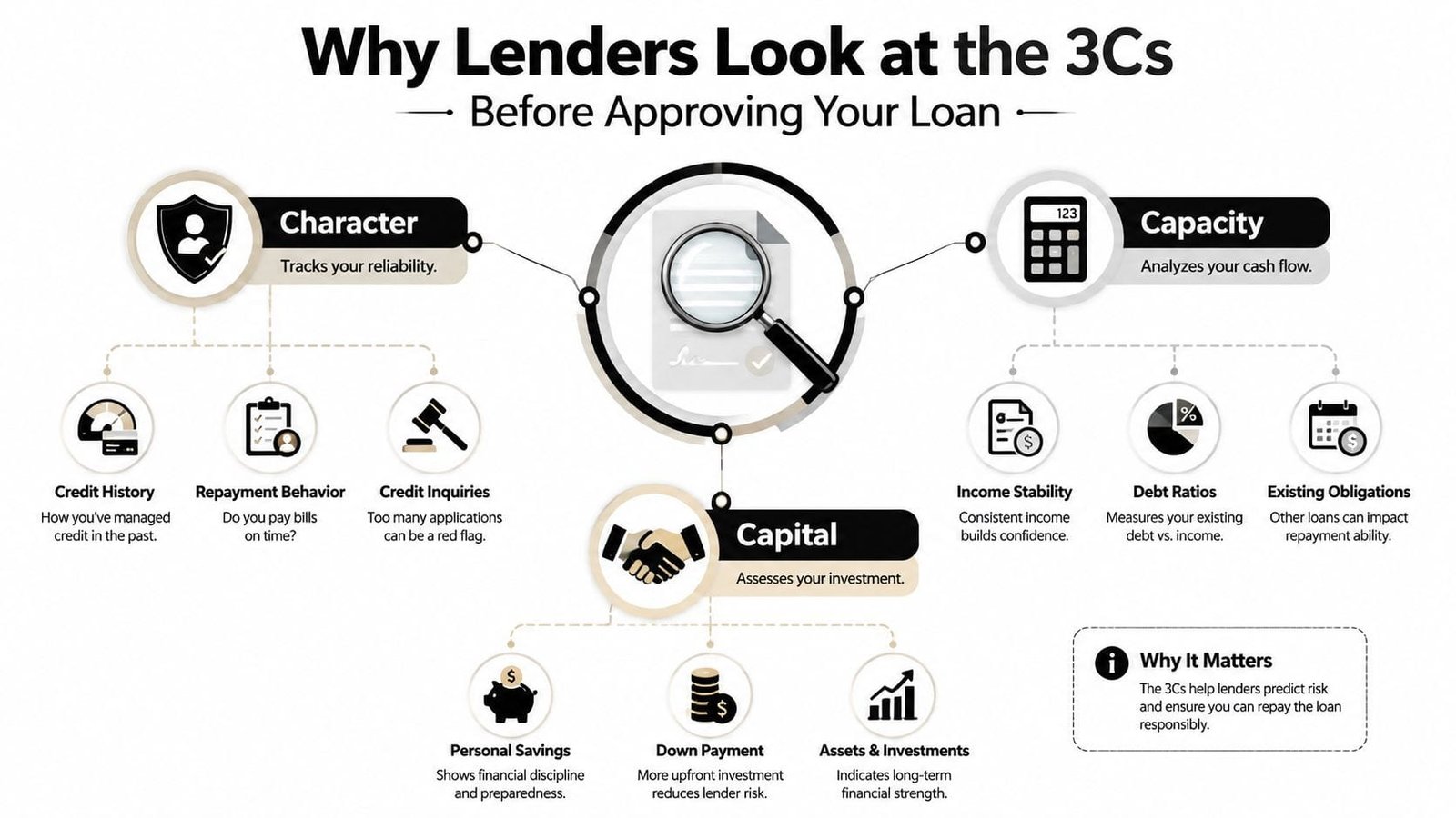 An infographic titled Why Lenders Look at the 3Cs explaining Character, Capital, and Capacity for loan approval.