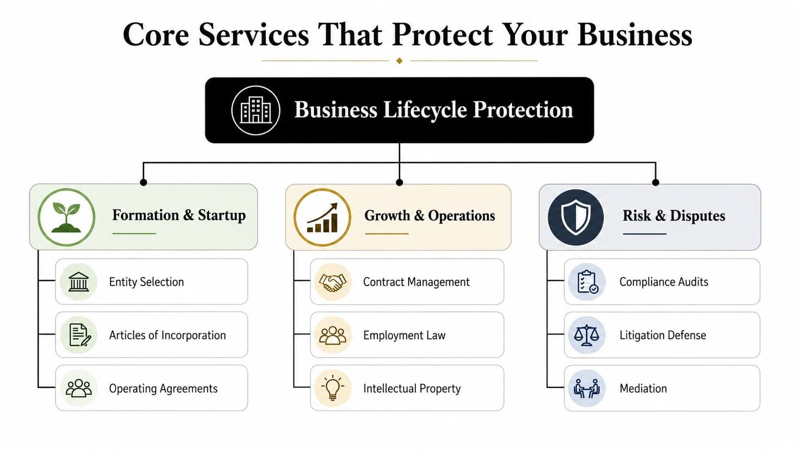 A diagram illustrating core business legal services across formation, growth, and risk management phases.