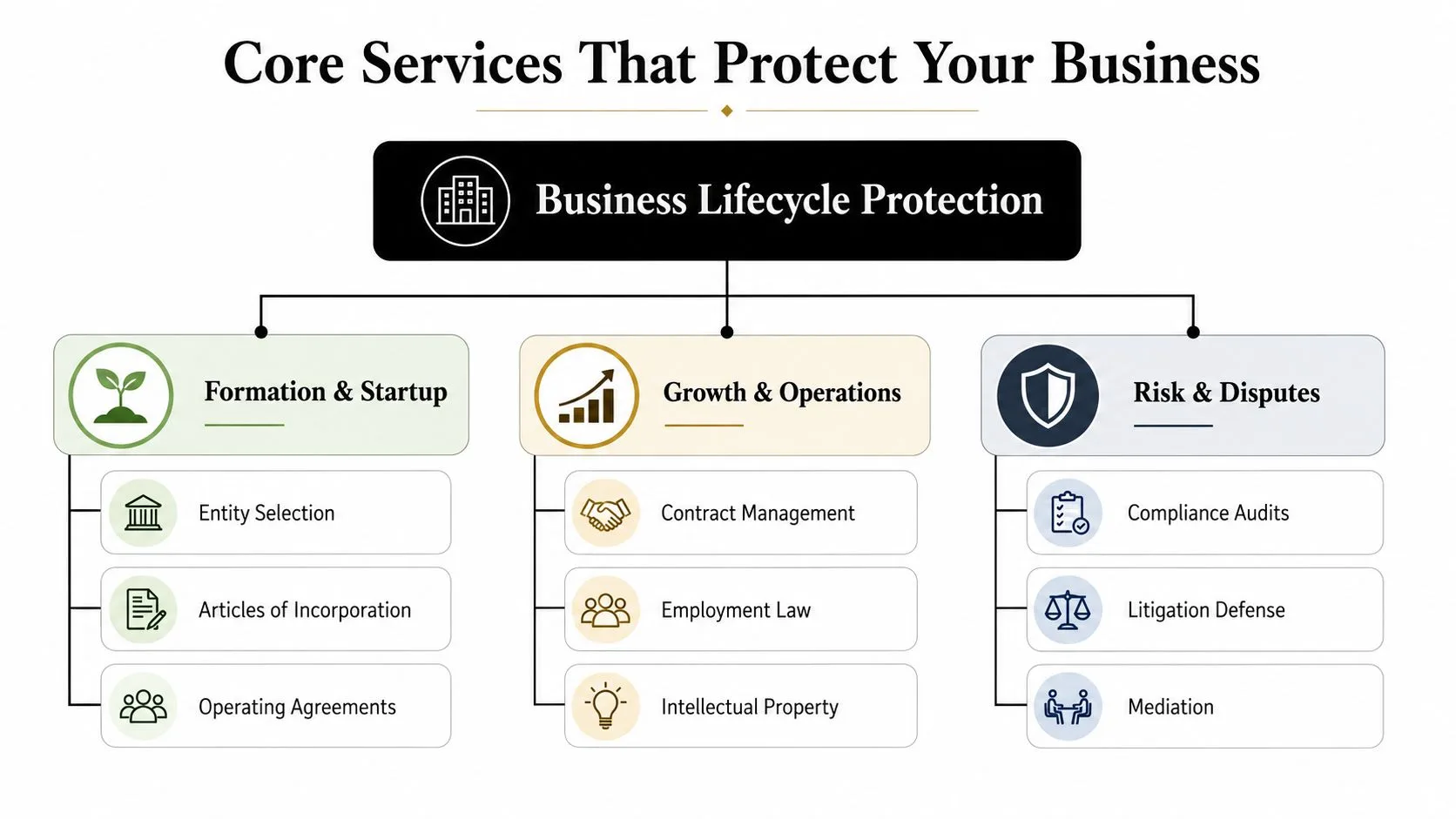 A diagram illustrating core business legal services across formation, growth, and risk management phases.