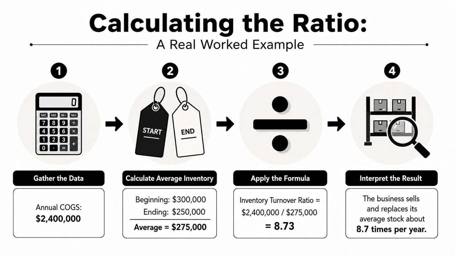 An infographic showing the four-step calculation process for determining a business's inventory turnover ratio.