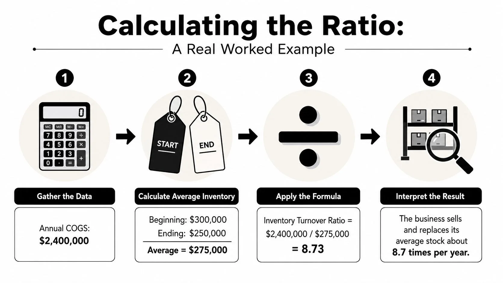 An infographic showing the four-step calculation process for determining a business's inventory turnover ratio.