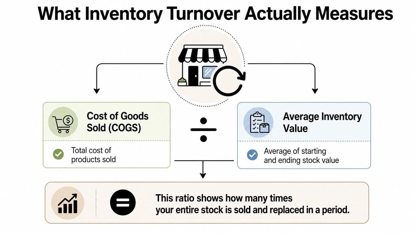 A diagram explaining inventory turnover ratio using cost of goods sold divided by average inventory value.
