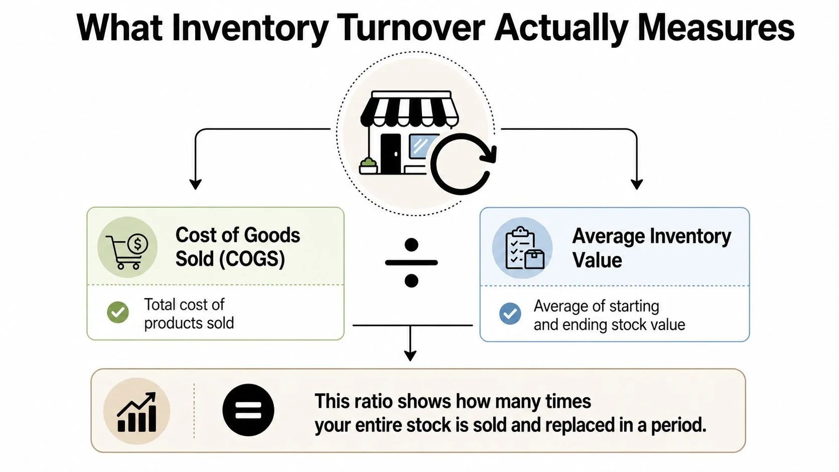 A diagram explaining inventory turnover ratio using cost of goods sold divided by average inventory value.