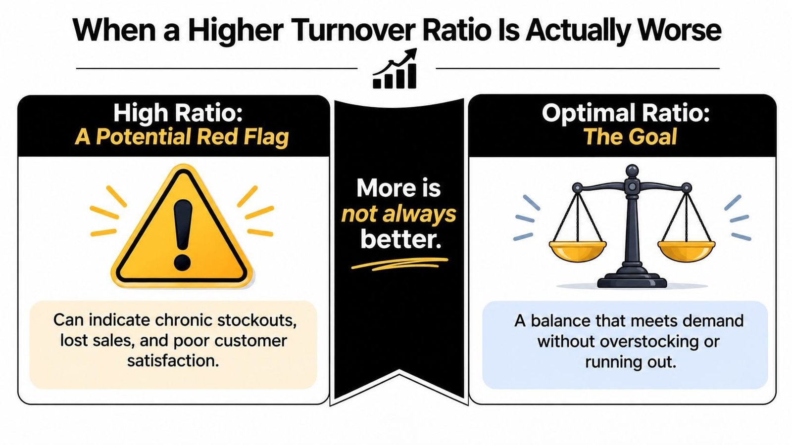 An infographic explaining that high inventory turnover can be negative, showing the importance of balancing stock levels.