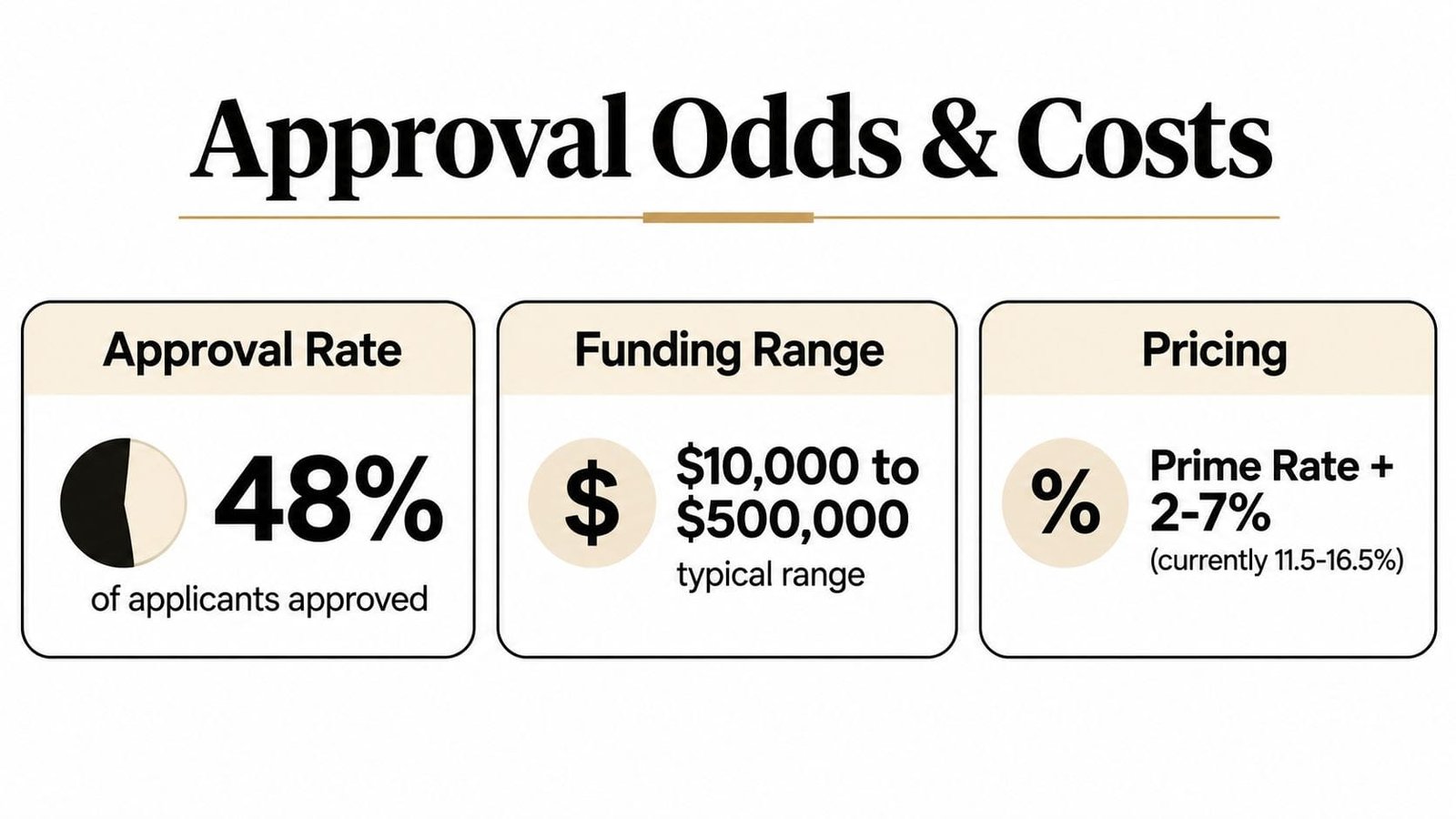 A financial infographic showing a 48 percent approval rate, funding from 10,000 to 500,000 dollars, and interest pricing.