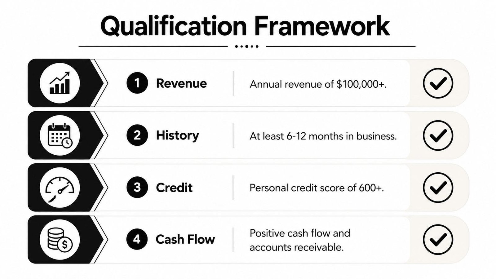 A qualification framework infographic outlining four business requirements for financial approval including revenue, history, credit, and cash flow.