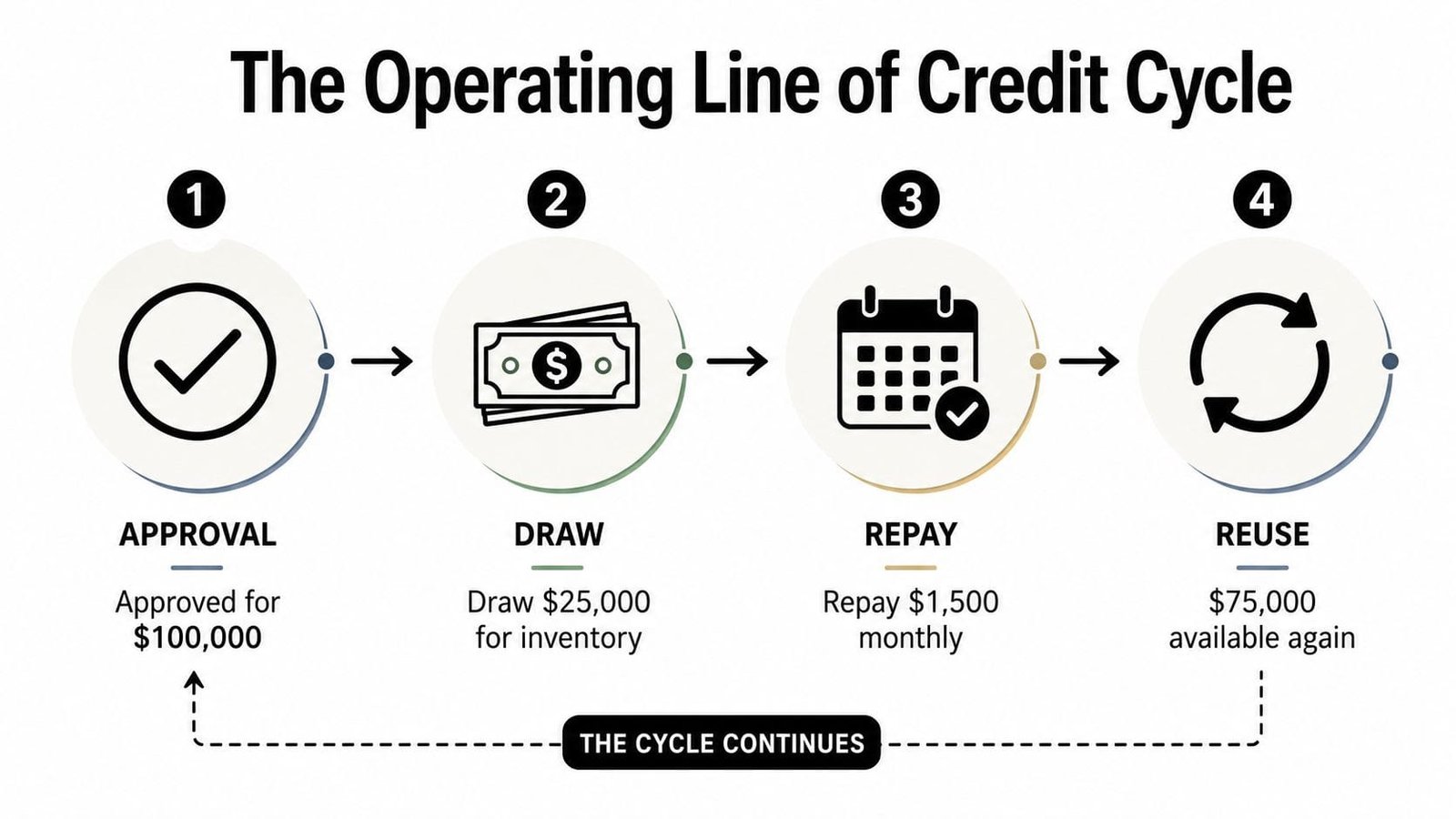 A four-step infographic illustrating the operating line of credit cycle, from initial approval to reuse.