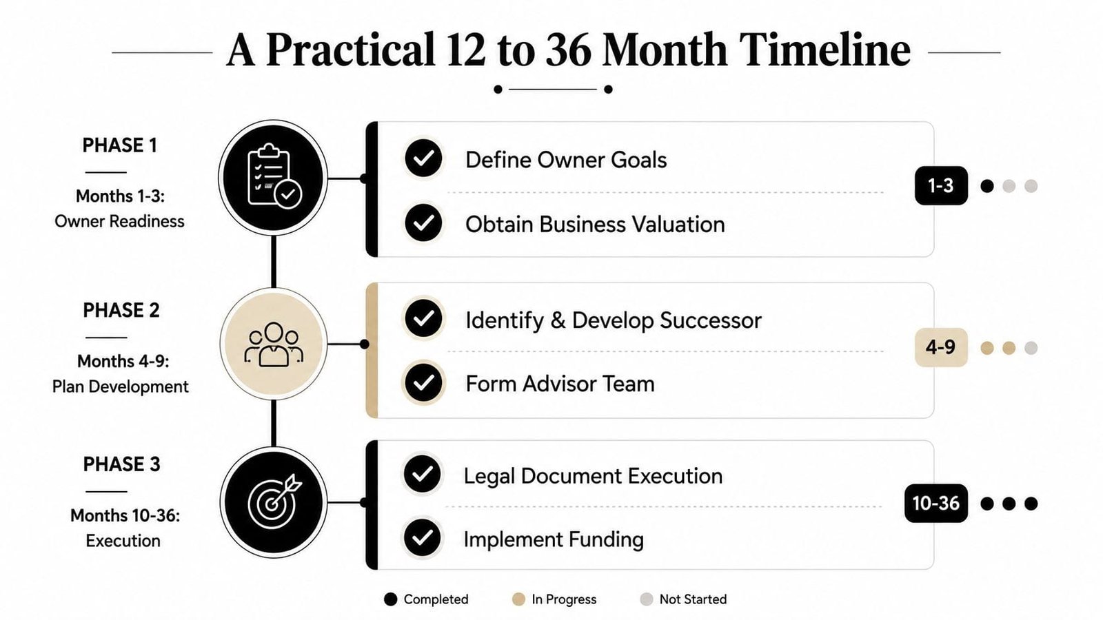 A visual timeline outlining the three phases of business succession planning from months one to thirty-six.