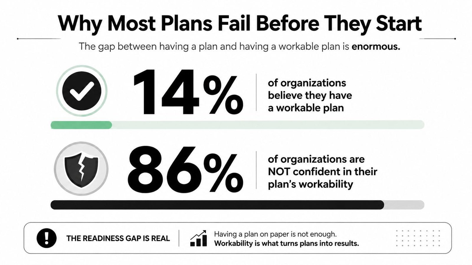 A graphic showing that 86% of organizations lack confidence in their plan's workability versus 14% that do.