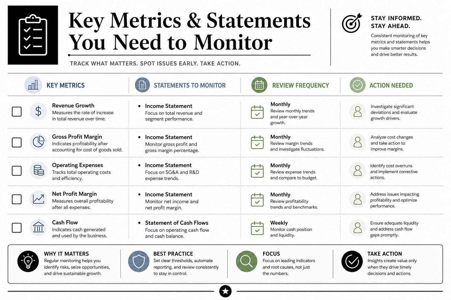 A comprehensive infographic guide detailing key financial metrics, relevant statements, review frequencies, and actionable business strategies.
